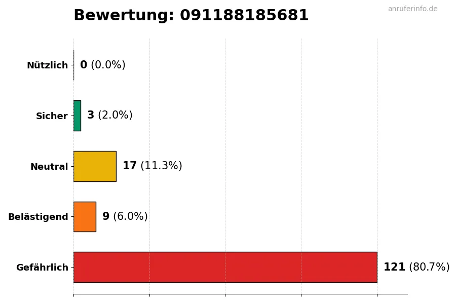 Diagramm, das die Benutzerbewertungen auf einer Skala von 1 bis 5 für die Nummer 091188185681 darstellt