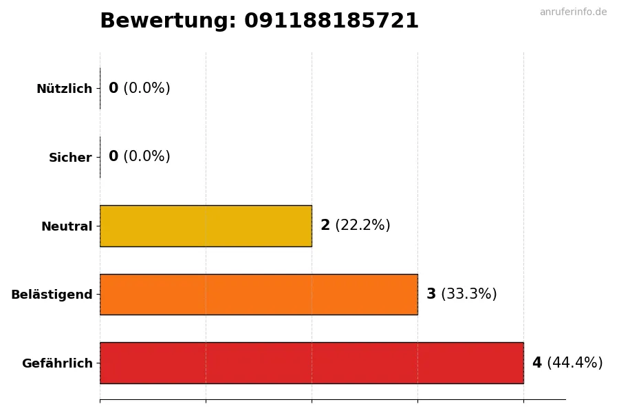 Diagramm, das die Benutzerbewertungen auf einer Skala von 1 bis 5 für die Nummer 091188185721 darstellt