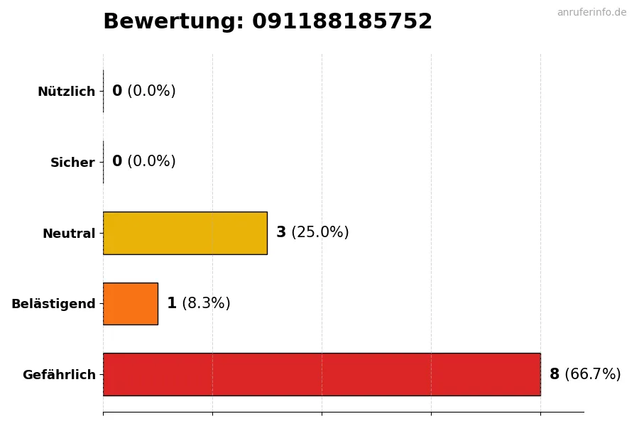 Diagramm, das die Benutzerbewertungen auf einer Skala von 1 bis 5 für die Nummer 091188185752 darstellt