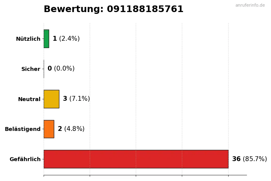 Diagramm, das die Benutzerbewertungen auf einer Skala von 1 bis 5 für die Nummer 091188185761 darstellt