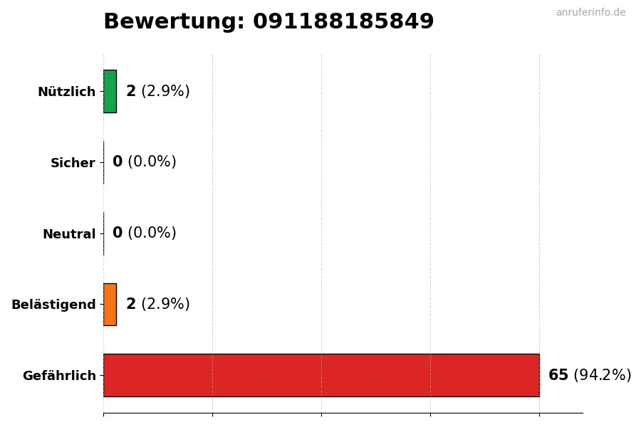 Diagramm, das die Benutzerbewertungen auf einer Skala von 1 bis 5 für die Nummer 091188185849 darstellt