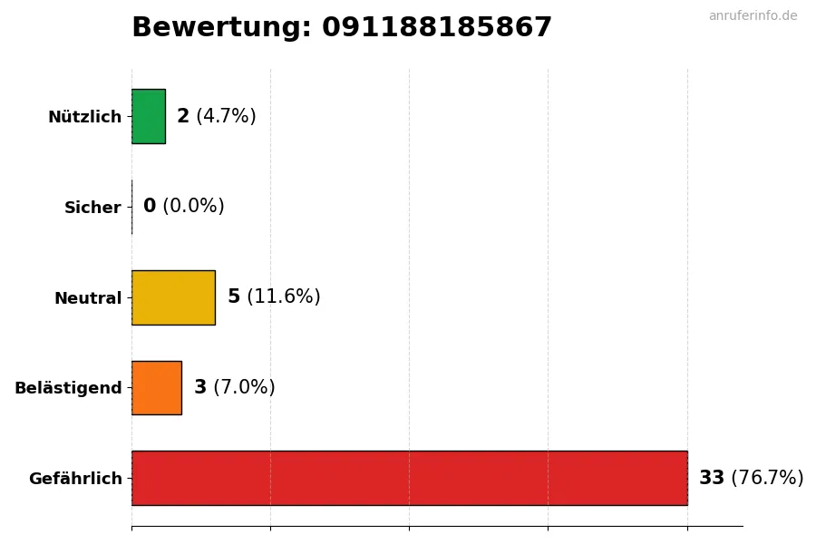 Diagramm, das die Benutzerbewertungen auf einer Skala von 1 bis 5 für die Nummer 091188185867 darstellt