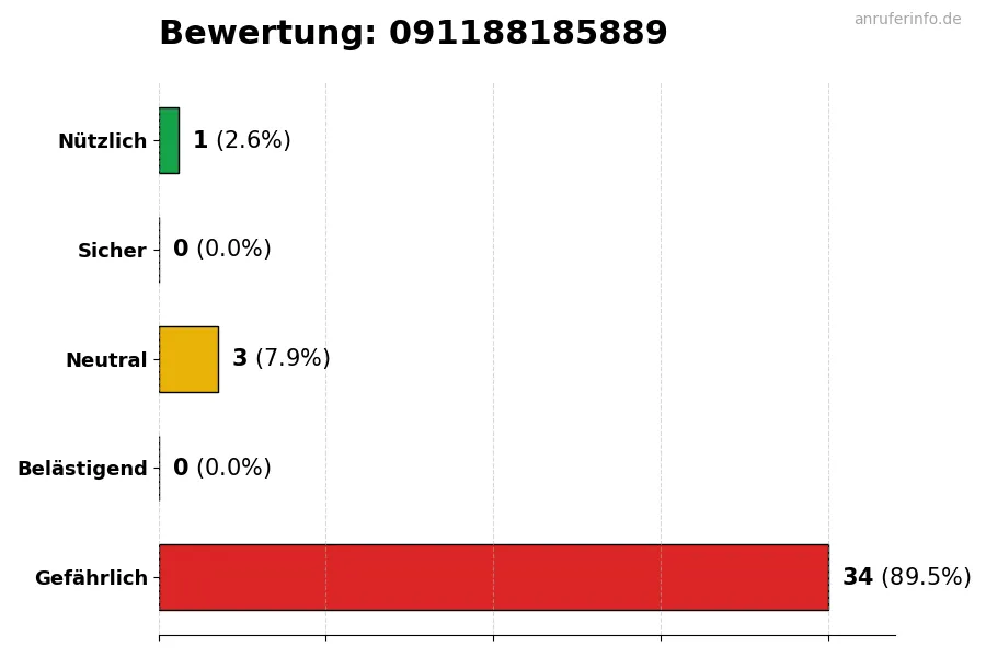 Diagramm, das die Benutzerbewertungen auf einer Skala von 1 bis 5 für die Nummer 091188185889 darstellt