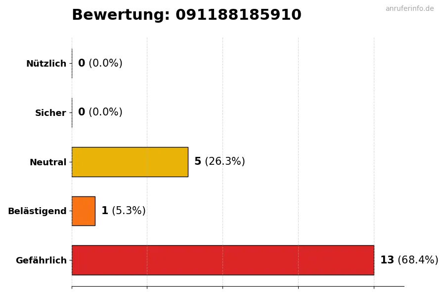 Diagramm, das die Benutzerbewertungen auf einer Skala von 1 bis 5 für die Nummer 091188185910 darstellt