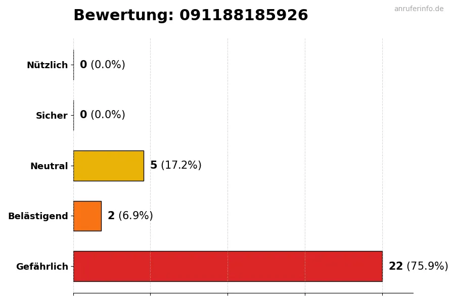 Diagramm, das die Benutzerbewertungen auf einer Skala von 1 bis 5 für die Nummer 091188185926 darstellt