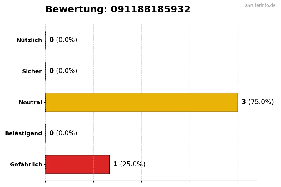 Diagramm, das die Benutzerbewertungen auf einer Skala von 1 bis 5 für die Nummer 091188185932 darstellt