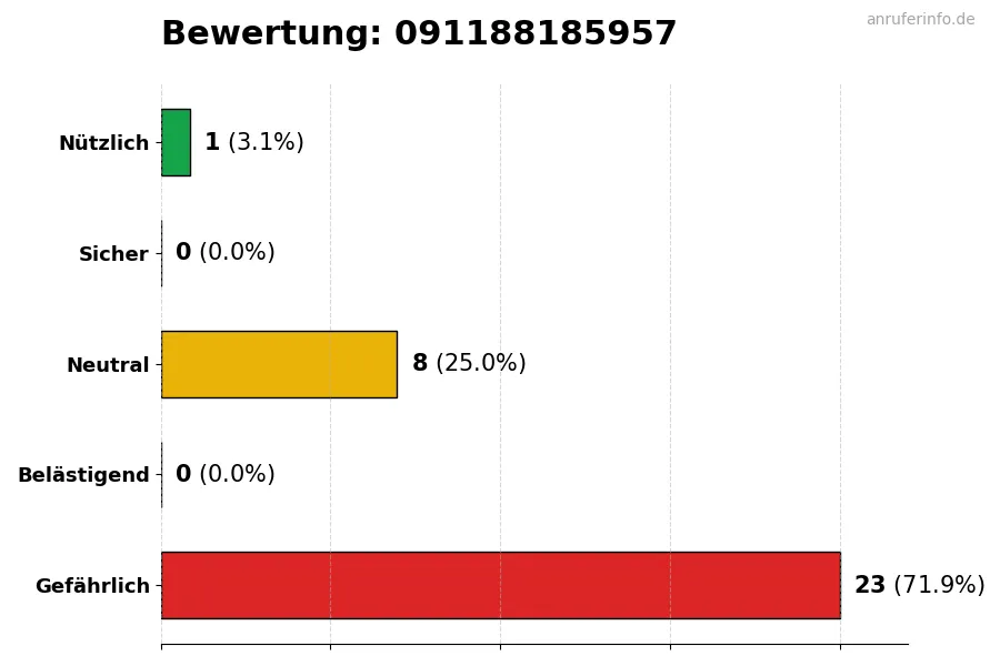 Diagramm, das die Benutzerbewertungen auf einer Skala von 1 bis 5 für die Nummer 091188185957 darstellt