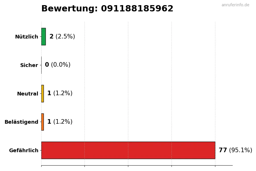Diagramm, das die Benutzerbewertungen auf einer Skala von 1 bis 5 für die Nummer 091188185962 darstellt