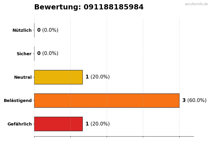 Diagramm, das die Benutzerbewertungen auf einer Skala von 1 bis 5 für die Nummer 091188185984 darstellt