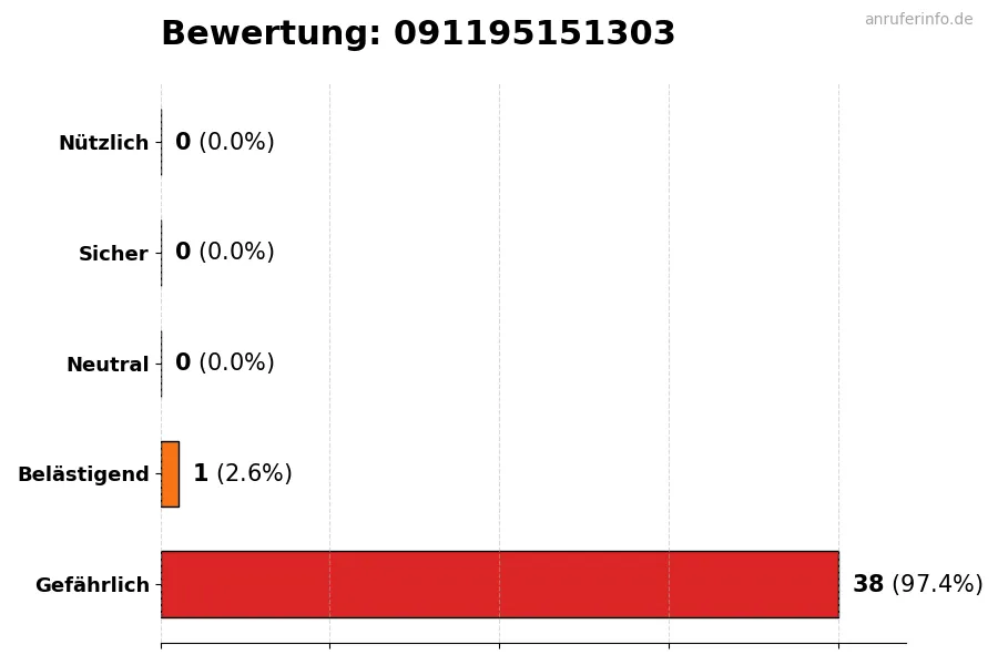 Diagramm, das die Benutzerbewertungen auf einer Skala von 1 bis 5 für die Nummer 091195151303 darstellt