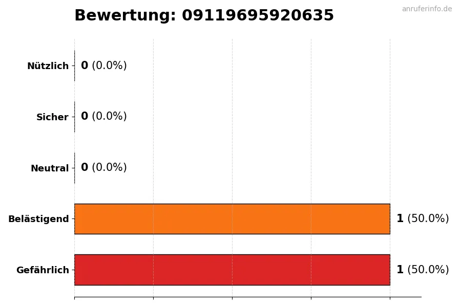 Diagramm, das die Benutzerbewertungen auf einer Skala von 1 bis 5 für die Nummer 09119695920635 darstellt