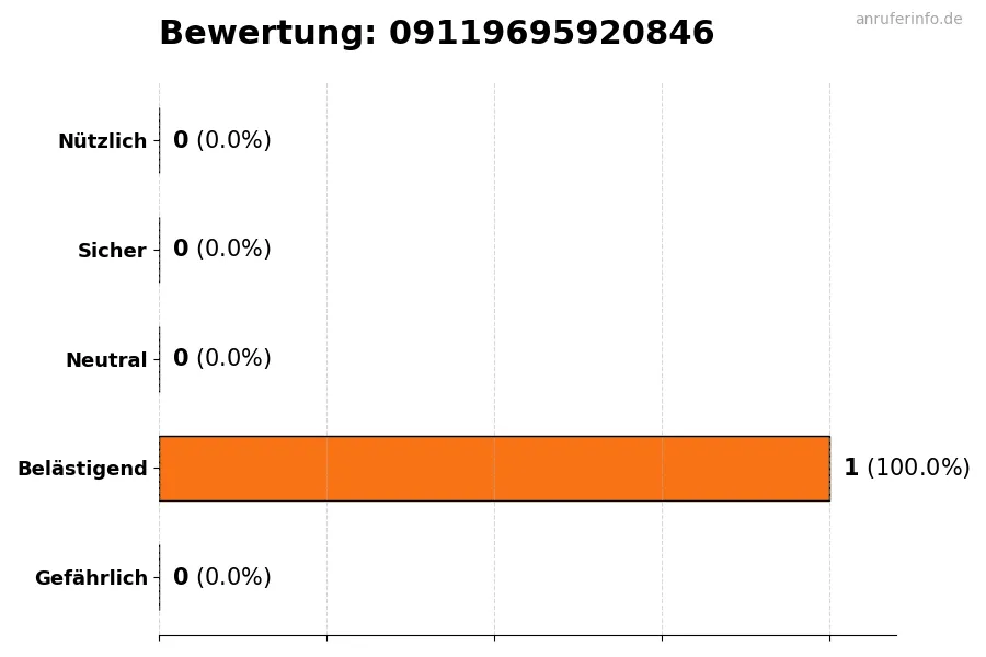 Diagramm, das die Benutzerbewertungen auf einer Skala von 1 bis 5 für die Nummer 09119695920846 darstellt