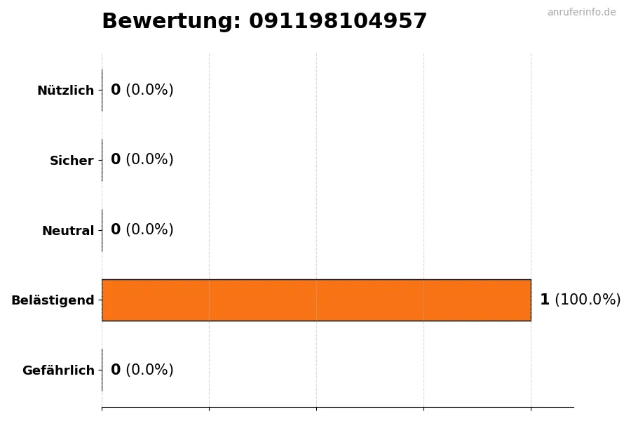 Diagramm, das die Benutzerbewertungen auf einer Skala von 1 bis 5 für die Nummer 091198104957 darstellt