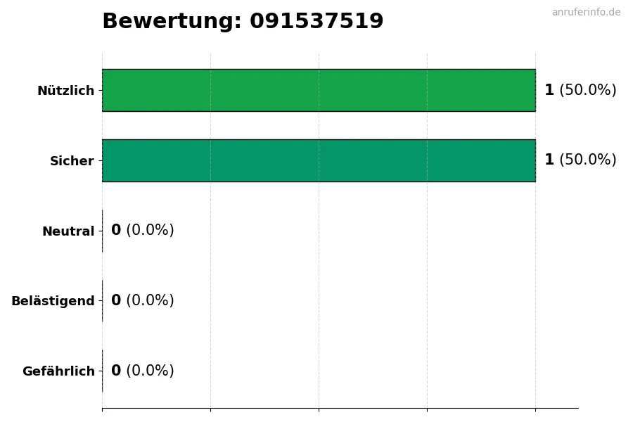 Diagramm, das die Benutzerbewertungen auf einer Skala von 1 bis 5 für die Nummer 091537519 darstellt