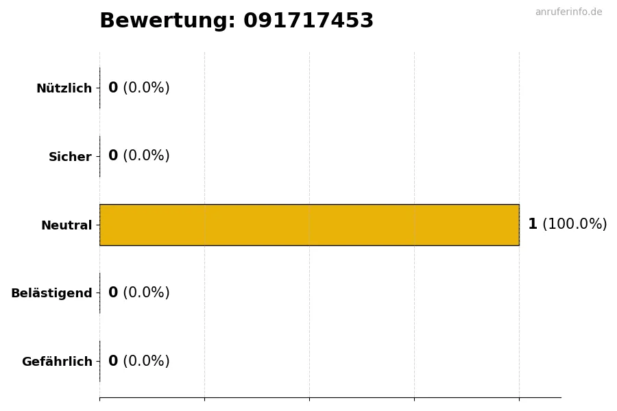 Diagramm, das die Benutzerbewertungen auf einer Skala von 1 bis 5 für die Nummer 091717453 darstellt