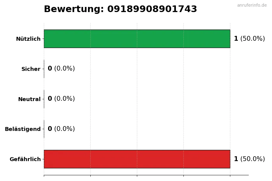 Diagramm, das die Benutzerbewertungen auf einer Skala von 1 bis 5 für die Nummer 09189908901743 darstellt