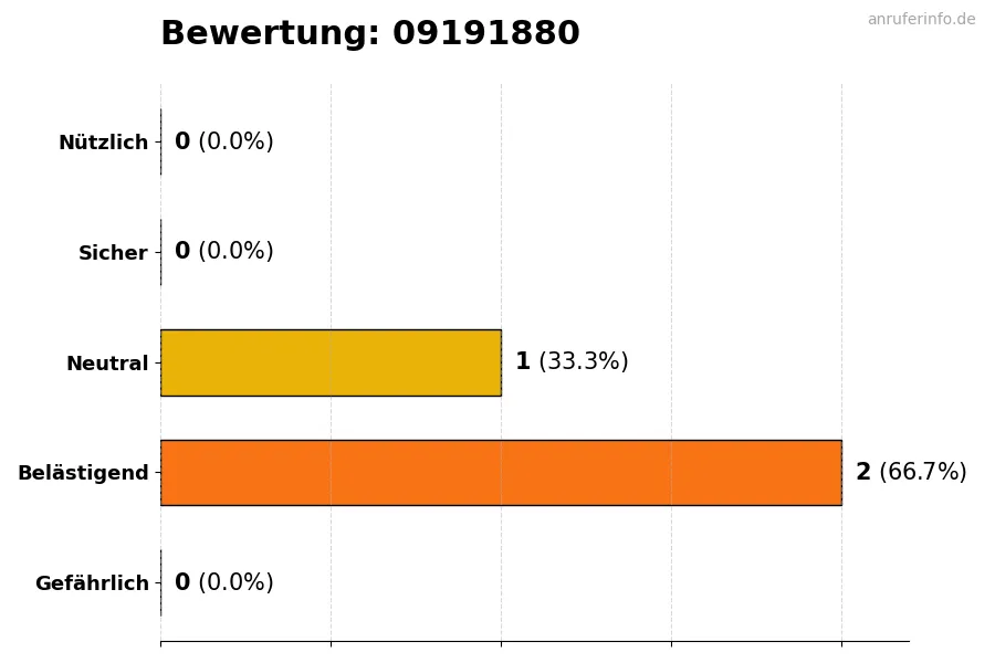 Diagramm, das die Benutzerbewertungen auf einer Skala von 1 bis 5 für die Nummer 09191880 darstellt