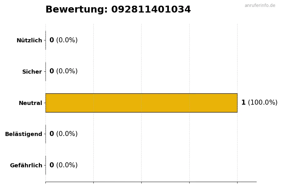 Diagramm, das die Benutzerbewertungen auf einer Skala von 1 bis 5 für die Nummer 092811401034 darstellt