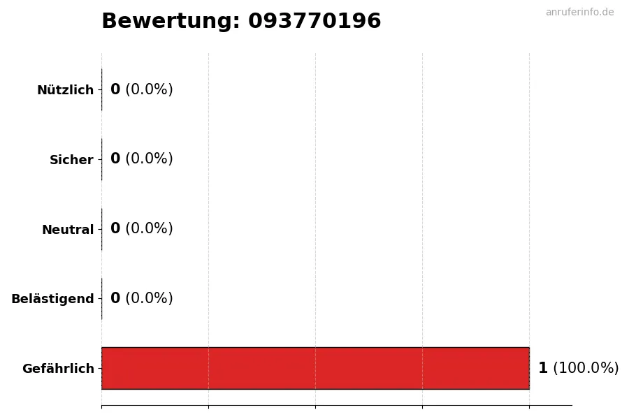 Diagramm, das die Benutzerbewertungen auf einer Skala von 1 bis 5 für die Nummer 093770196 darstellt