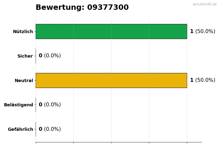 Diagramm, das die Benutzerbewertungen auf einer Skala von 1 bis 5 für die Nummer 09377300 darstellt