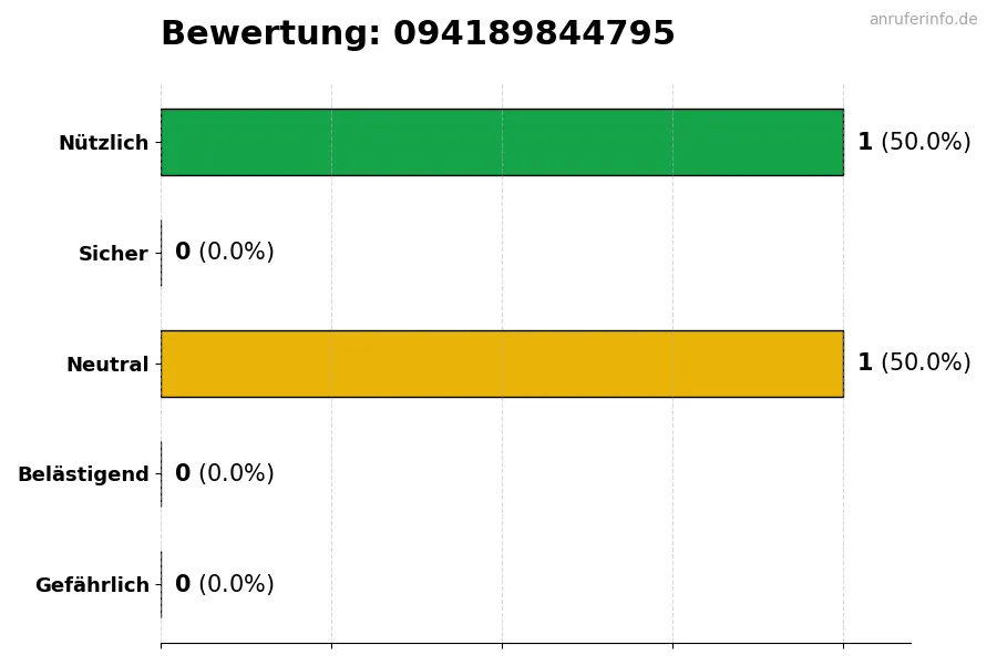 Diagramm, das die Benutzerbewertungen auf einer Skala von 1 bis 5 für die Nummer 094189844795 darstellt
