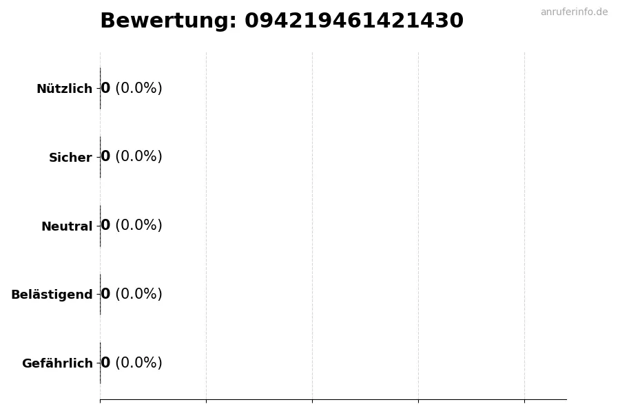 Diagramm, das die Benutzerbewertungen auf einer Skala von 1 bis 5 für die Nummer 094219461421430 darstellt