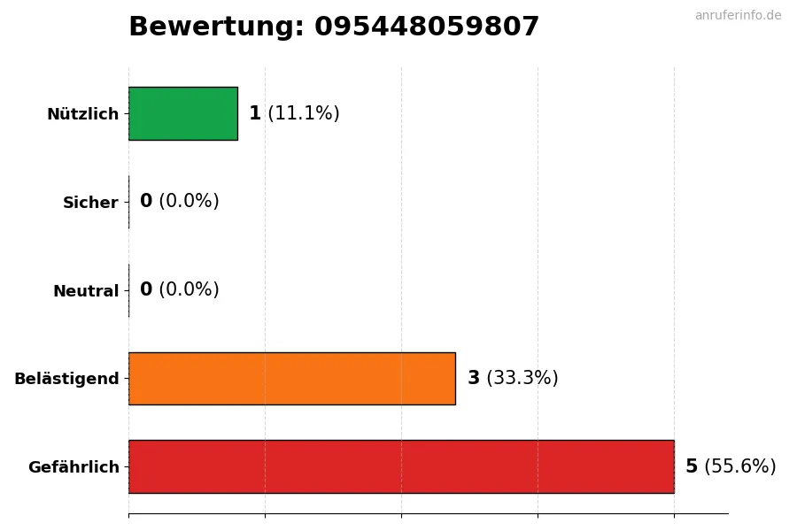 Diagramm, das die Benutzerbewertungen auf einer Skala von 1 bis 5 für die Nummer 095448059807 darstellt