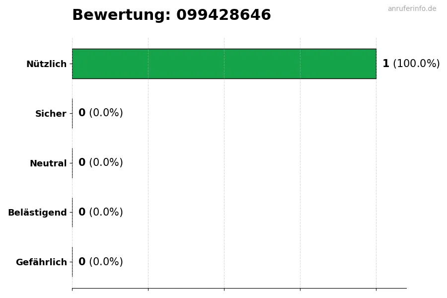 Diagramm, das die Benutzerbewertungen auf einer Skala von 1 bis 5 für die Nummer 099428646 darstellt