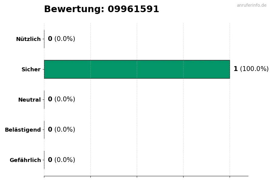 Diagramm, das die Benutzerbewertungen auf einer Skala von 1 bis 5 für die Nummer 09961591 darstellt