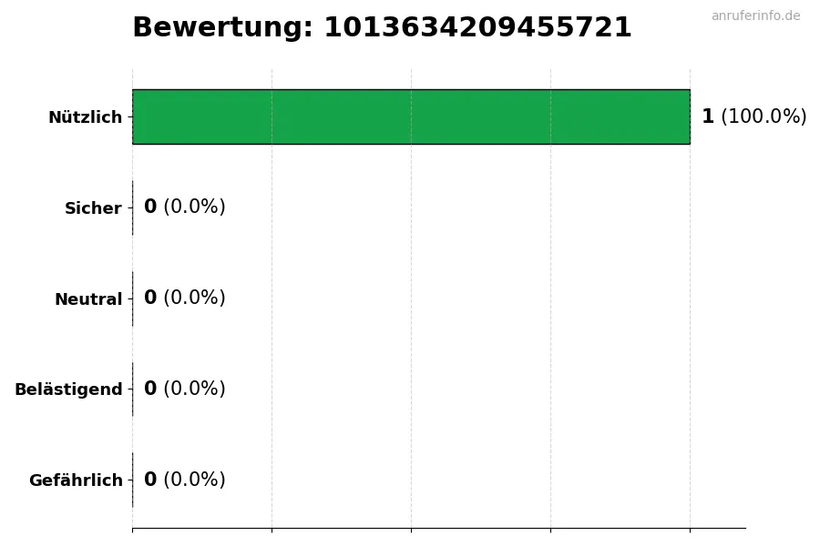 Diagramm, das die Benutzerbewertungen auf einer Skala von 1 bis 5 für die Nummer 1013634209455721 darstellt