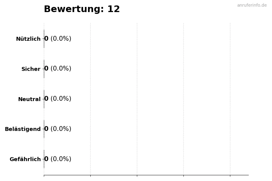 Diagramm, das die Benutzerbewertungen auf einer Skala von 1 bis 5 für die Nummer 12 darstellt