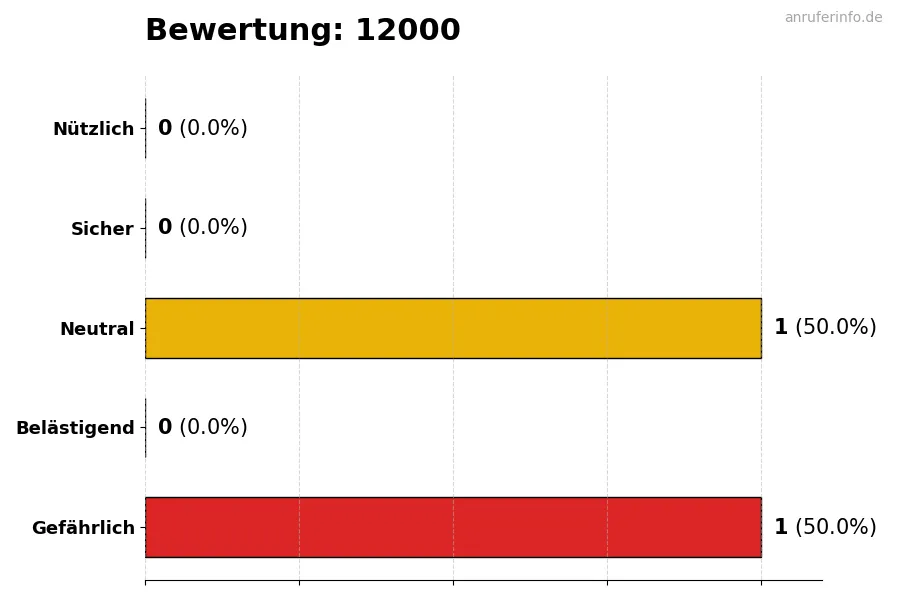 Diagramm, das die Benutzerbewertungen auf einer Skala von 1 bis 5 für die Nummer 12000 darstellt