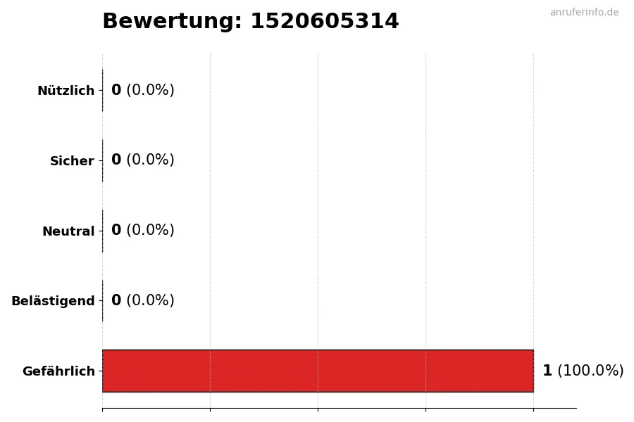 Diagramm, das die Benutzerbewertungen auf einer Skala von 1 bis 5 für die Nummer 1520605314 darstellt