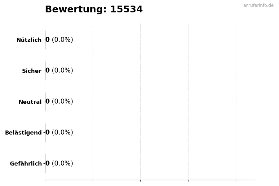 Diagramm, das die Benutzerbewertungen auf einer Skala von 1 bis 5 für die Nummer 15534 darstellt