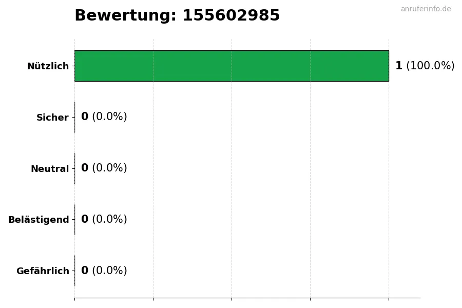 Diagramm, das die Benutzerbewertungen auf einer Skala von 1 bis 5 für die Nummer 155602985 darstellt