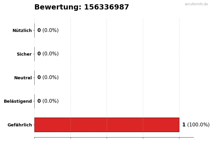 Diagramm, das die Benutzerbewertungen auf einer Skala von 1 bis 5 für die Nummer 156336987 darstellt