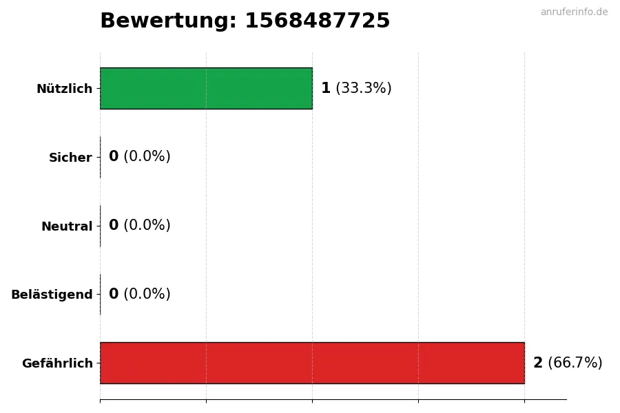 Diagramm, das die Benutzerbewertungen auf einer Skala von 1 bis 5 für die Nummer 1568487725 darstellt