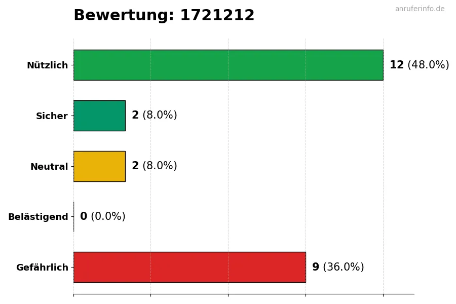 Diagramm, das die Benutzerbewertungen auf einer Skala von 1 bis 5 für die Nummer 1721212 darstellt