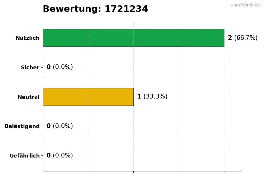 Diagramm, das die Benutzerbewertungen auf einer Skala von 1 bis 5 für die Nummer 1721234 darstellt