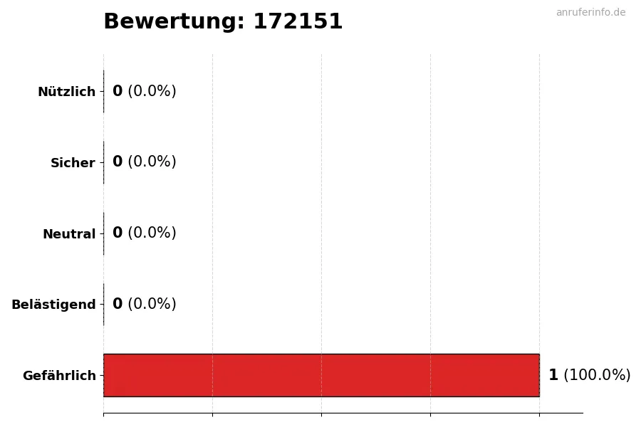 Diagramm, das die Benutzerbewertungen auf einer Skala von 1 bis 5 für die Nummer 172151 darstellt