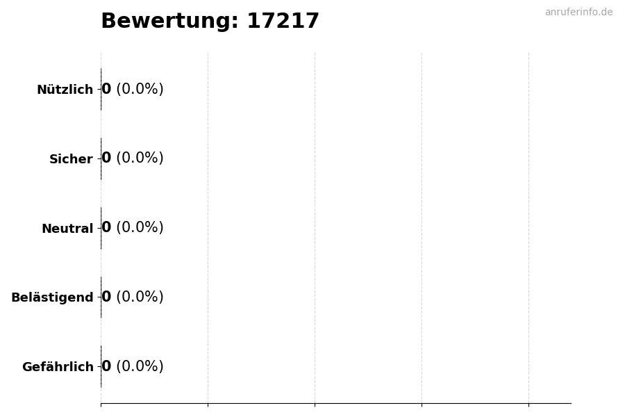 Diagramm, das die Benutzerbewertungen auf einer Skala von 1 bis 5 für die Nummer 17217 darstellt