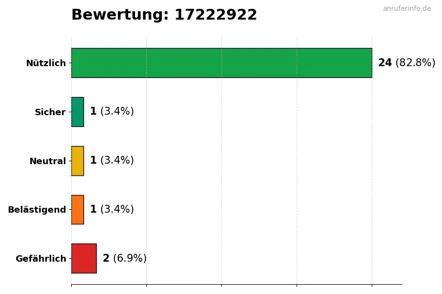 Diagramm, das die Benutzerbewertungen auf einer Skala von 1 bis 5 für die Nummer 17222922 darstellt