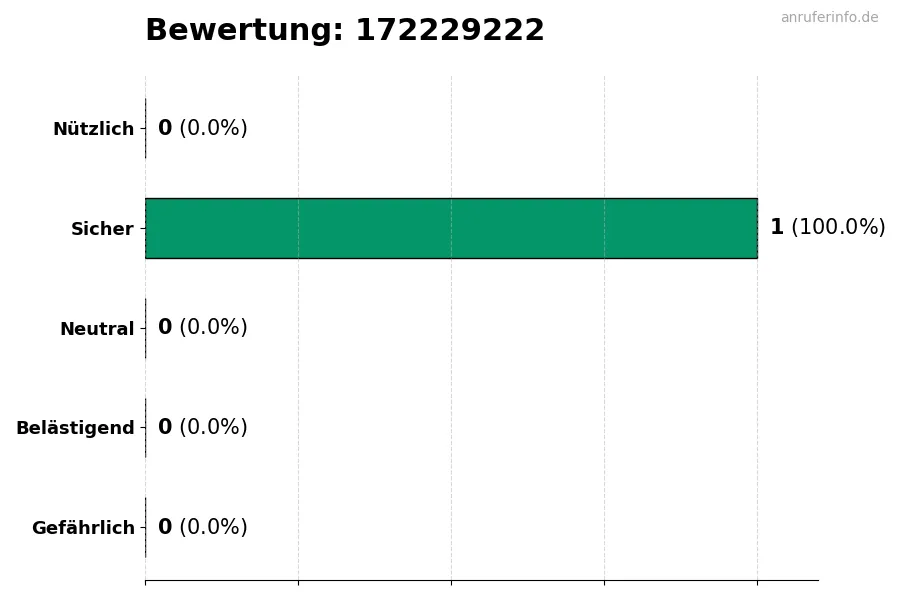 Diagramm, das die Benutzerbewertungen auf einer Skala von 1 bis 5 für die Nummer 172229222 darstellt