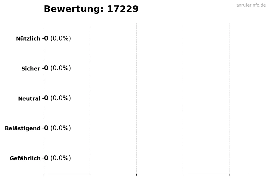 Diagramm, das die Benutzerbewertungen auf einer Skala von 1 bis 5 für die Nummer 17229 darstellt
