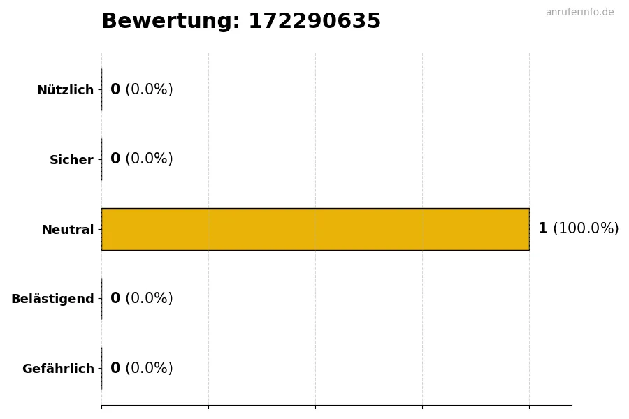 Diagramm, das die Benutzerbewertungen auf einer Skala von 1 bis 5 für die Nummer 172290635 darstellt