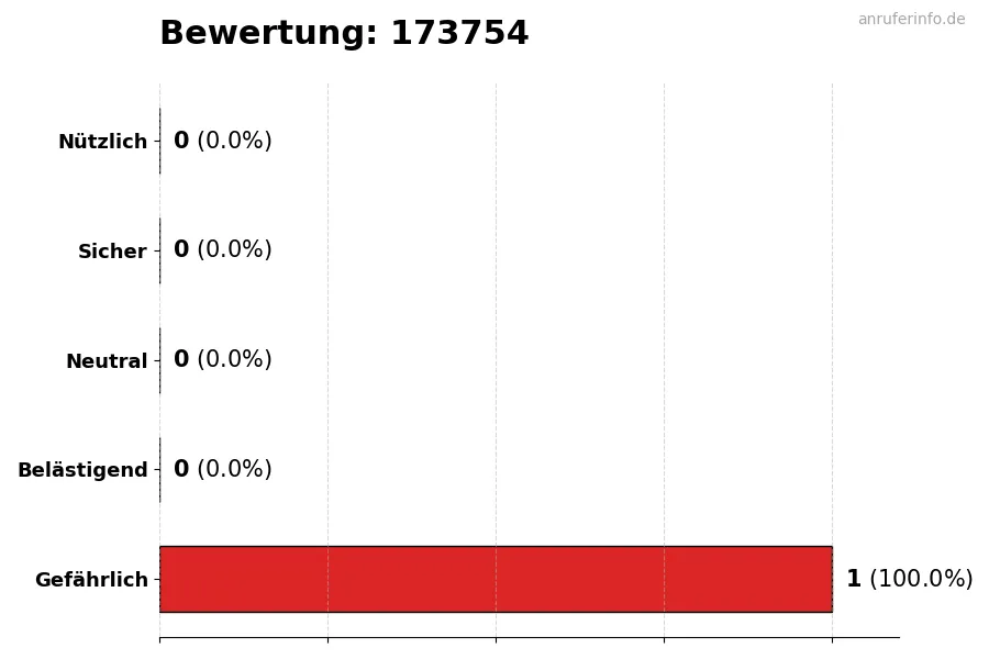 Diagramm, das die Benutzerbewertungen auf einer Skala von 1 bis 5 für die Nummer 173754 darstellt