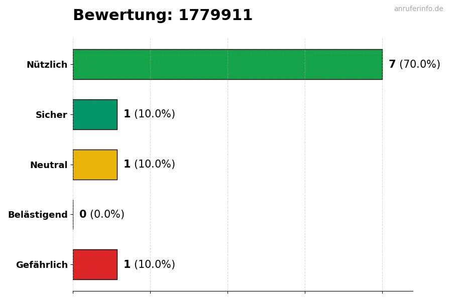 Diagramm, das die Benutzerbewertungen auf einer Skala von 1 bis 5 für die Nummer 1779911 darstellt