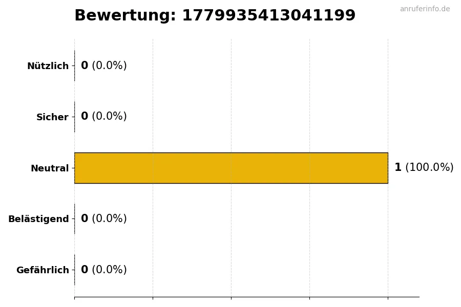 Diagramm, das die Benutzerbewertungen auf einer Skala von 1 bis 5 für die Nummer 1779935413041199 darstellt
