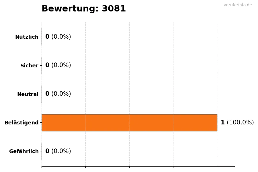 Diagramm, das die Benutzerbewertungen auf einer Skala von 1 bis 5 für die Nummer 3081 darstellt