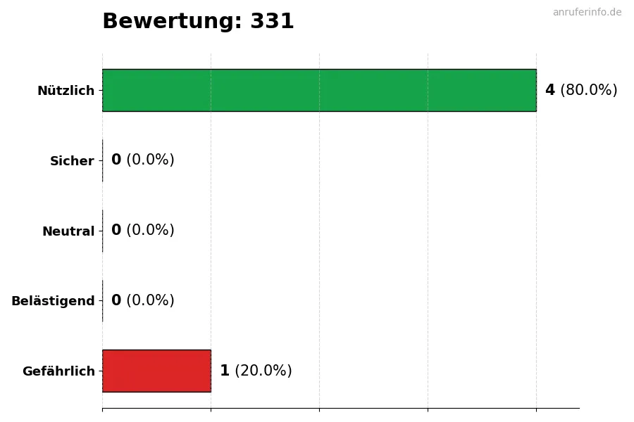 Diagramm, das die Benutzerbewertungen auf einer Skala von 1 bis 5 für die Nummer 331 darstellt